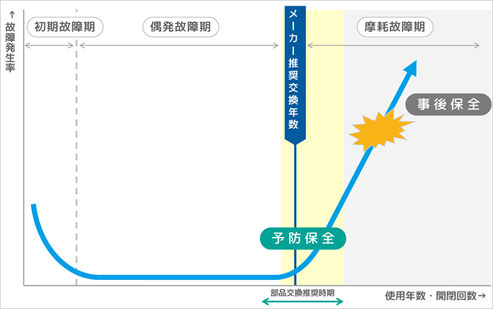 予防保全図