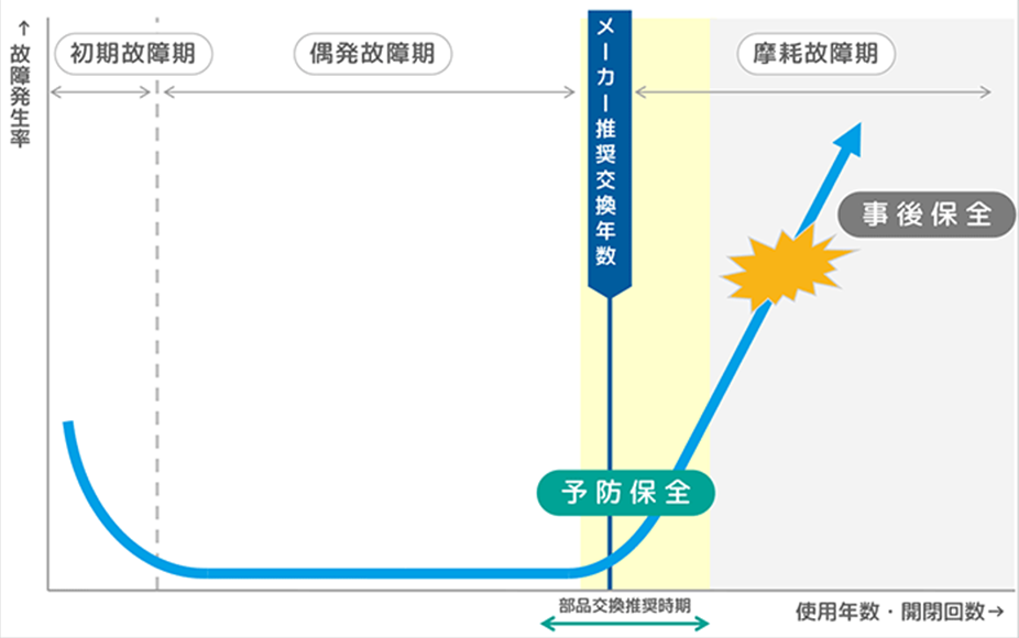 故障発生時と部品交換時期イメージ