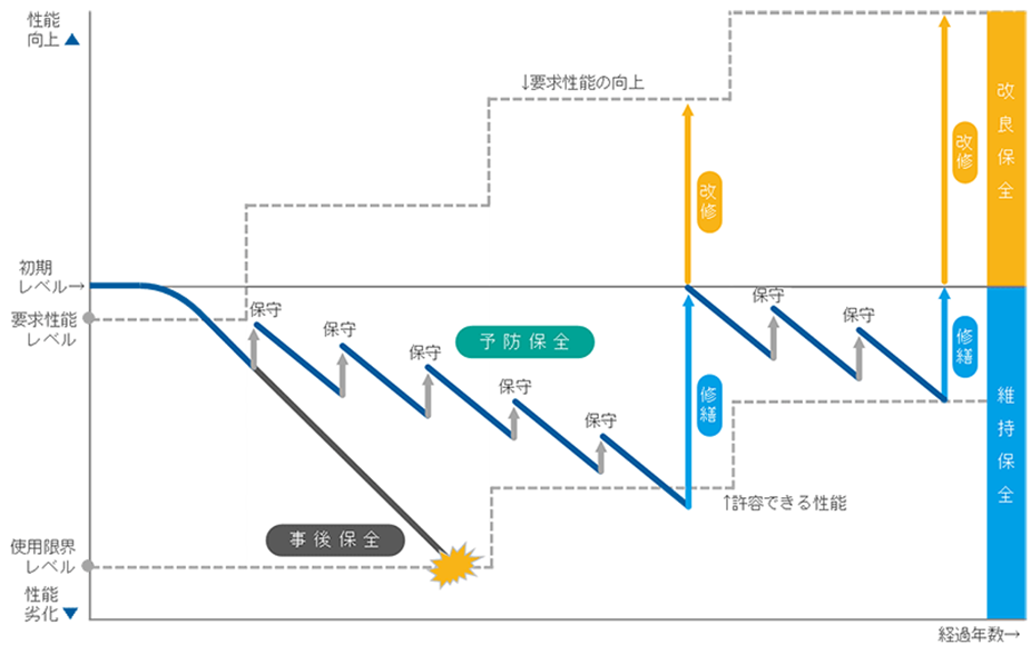 部品交換の適正なタイミングは？