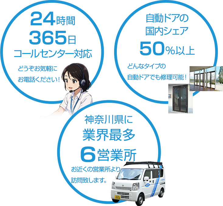 24時間365日コールセンター対応、自動ドアの国内シェア50%以上、神奈川県に営業所6店舗