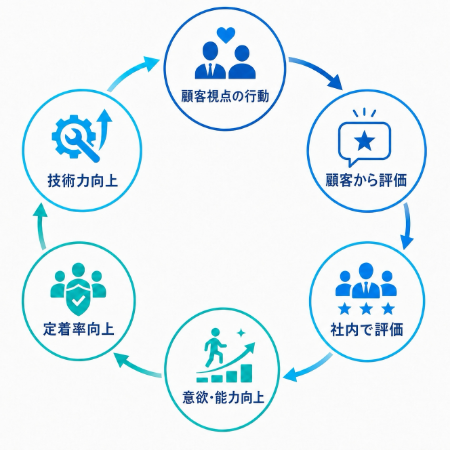 お客様第一主義だから