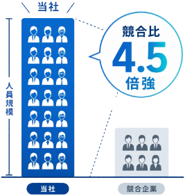 神奈川エリアの社員数は