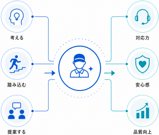 人が育つ構造が