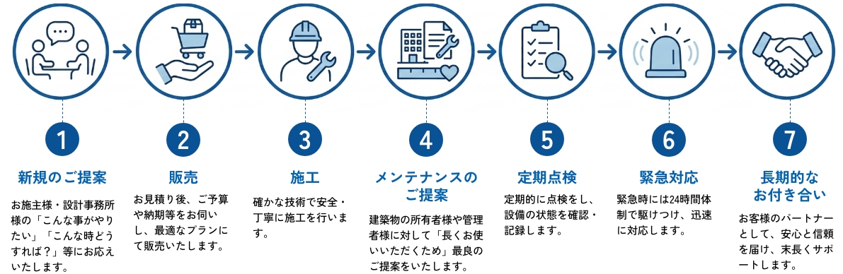 販売・施工・保守まで一貫対応