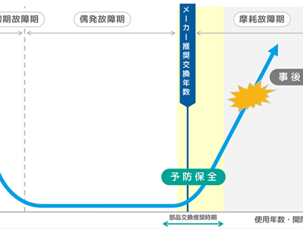 故障発生時と部品交換時期イメージ