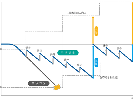 部品交換の適正なタイミングは？